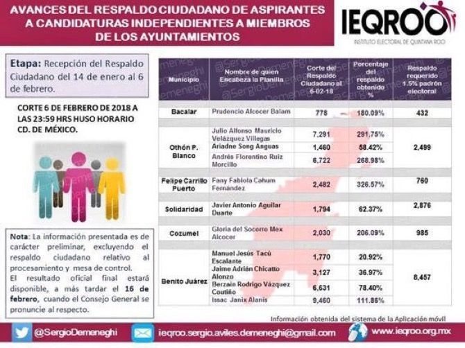“Julio Taquito” lograría firmas para candidato independiente en OPB