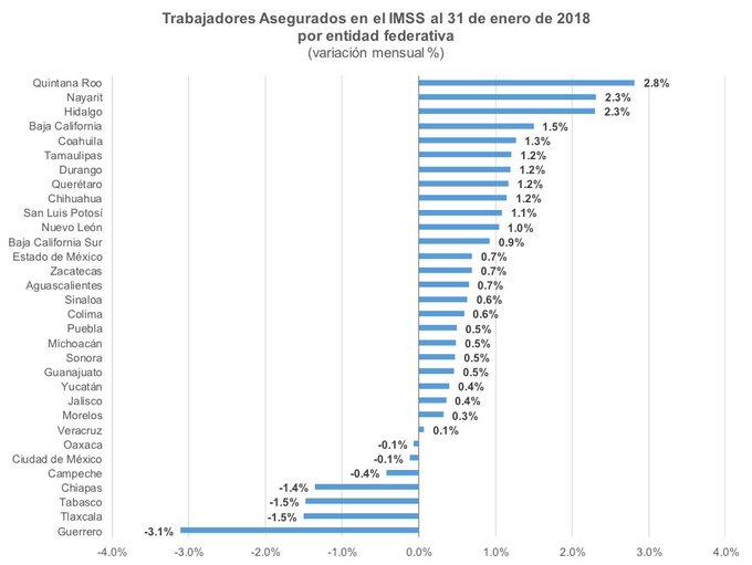 QR, a la vanguardia en afiliaciones de trabajadores al IMSS