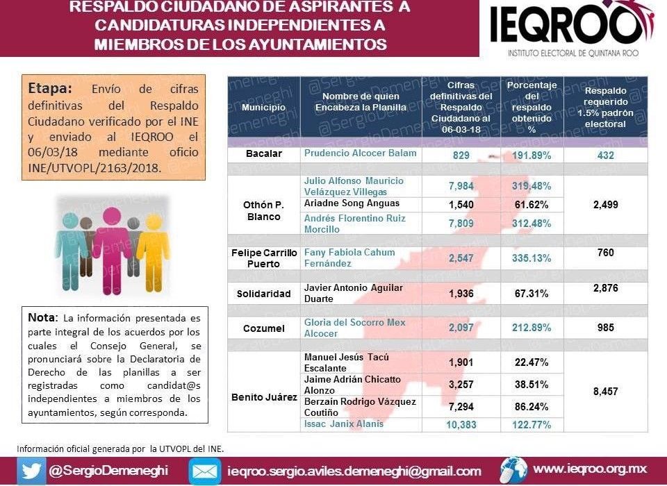 Q. Roo, con cinco virtuales candidatos independientes