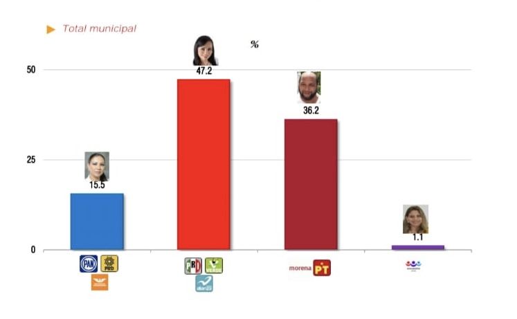 Laura Fernández llega con 11% de ventaja a la elección, según encuesta