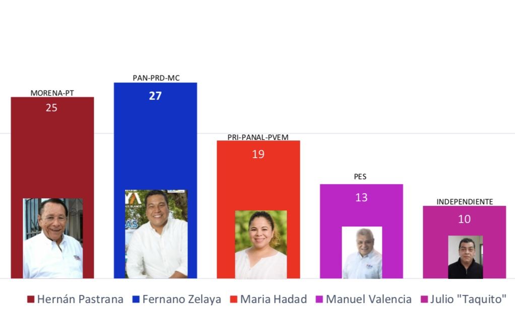 Gobierno ve “focos morenos” en todos los municipios
