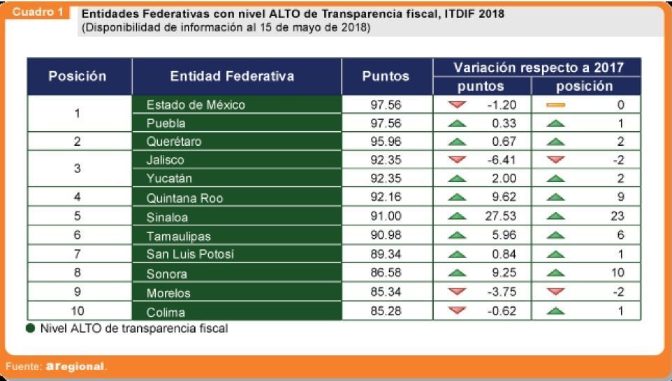 Quintana Roo se posiciona en 4º lugar nacional en transparencia
