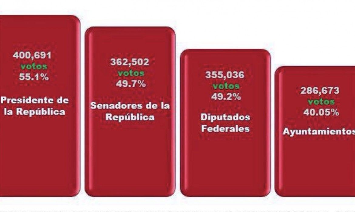 ¿Cuál es el peso electoral de MORENA para 2019? | Hay 200 mil votos de diferencia entre AMLO y sus candidatos locales