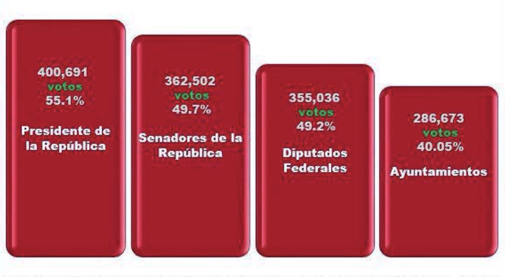 ¿Cuál es el peso electoral de MORENA para 2019? | Hay 200 mil votos de diferencia entre AMLO y sus candidatos locales