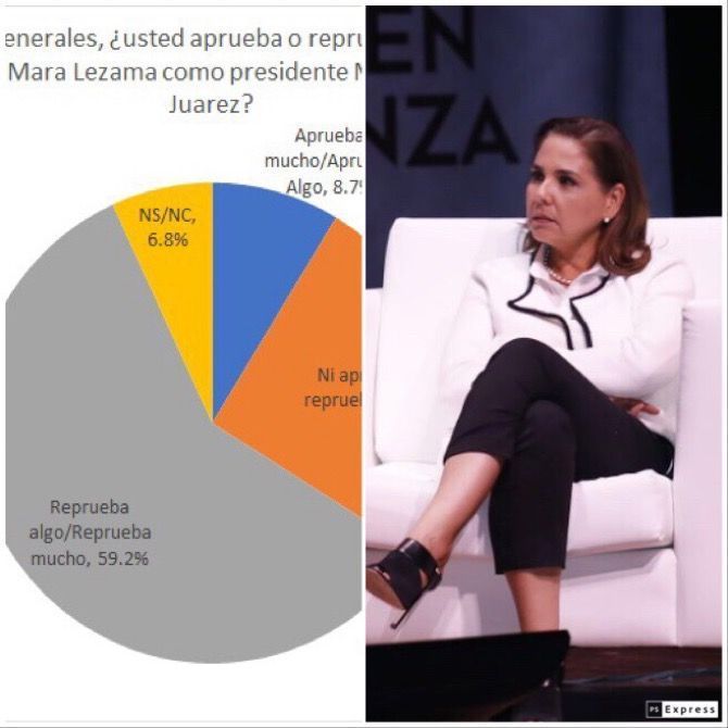 Desaprobación a Mara alcanza el 60%; preocupación en MORENA
