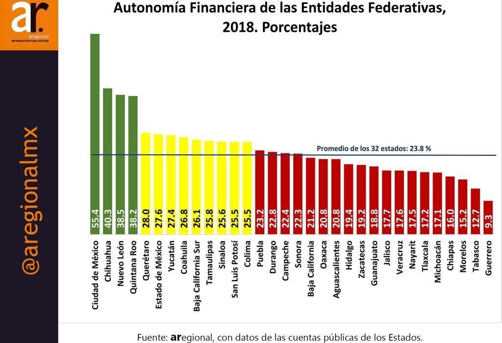 Quintana Roo, una de las entidades con mayor generación de ingresos propios en 2018