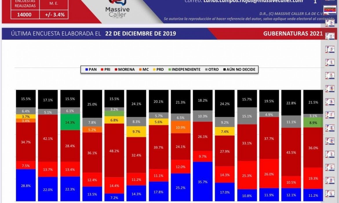 MORENA ganaría 12 de 14 gubernaturas en 2021, según encuesta