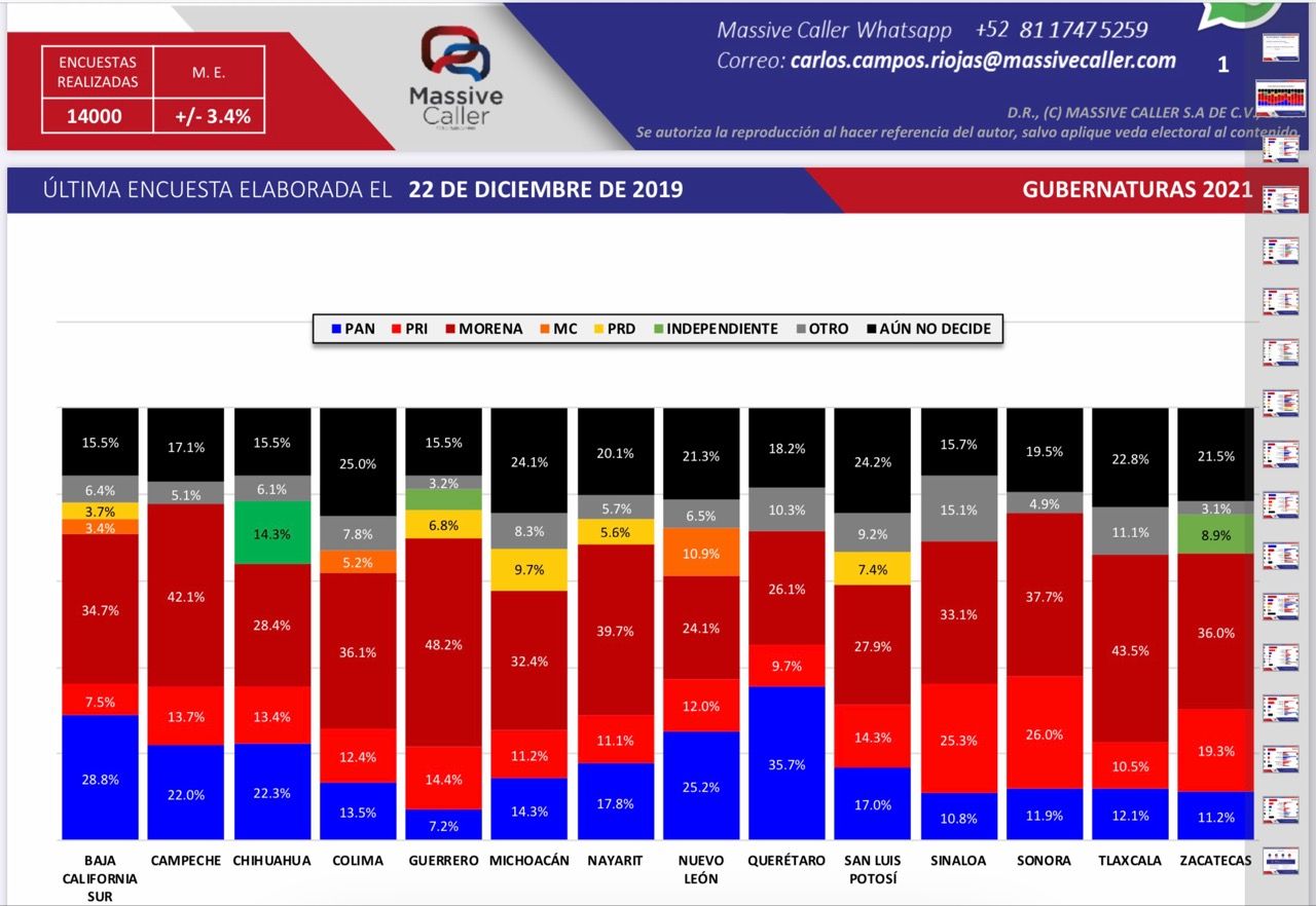MORENA ganaría 12 de 14 gubernaturas en 2021, según encuesta