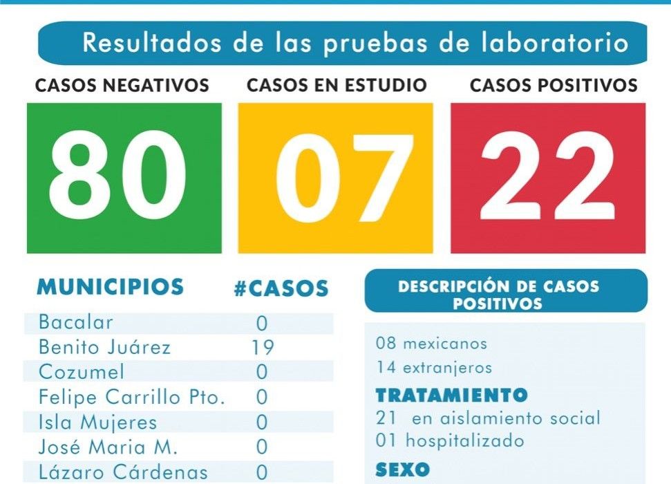 10 casos más de coronavirus en QR | Hay 22; 19 en Cancún y 3 en Playa