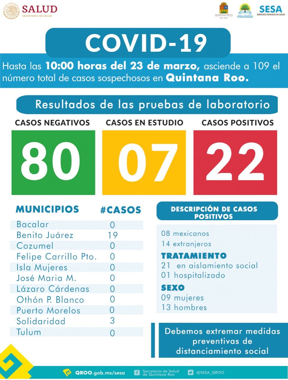 10 casos más de coronavirus en QR | Hay 22; 19 en Cancún y 3 en Playa