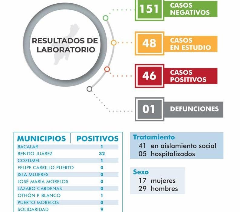 Sube a 46 el número de casos positivos de Covid-19 en QR