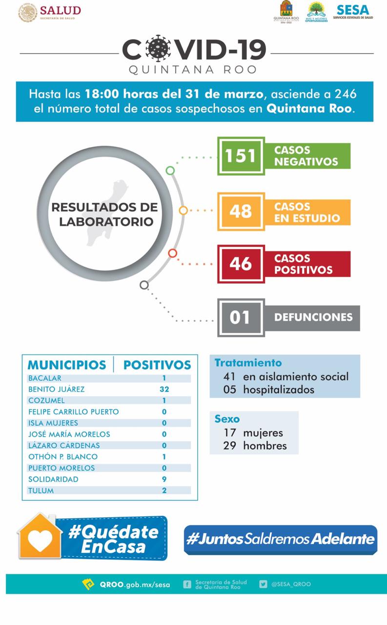 Sube a 46 el número de casos positivos de Covid-19 en QR