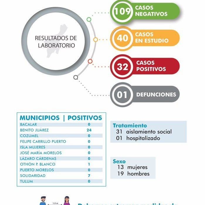 IMPARABLE | Hay 32 casos de coronavirus en Quintana Roo; ya son 7 en Solidaridad. 