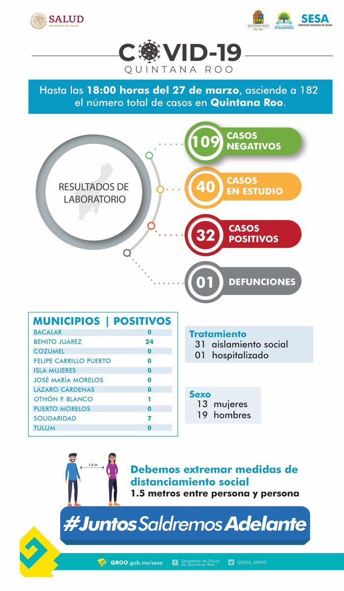 IMPARABLE | Hay 32 casos de coronavirus en Quintana Roo; ya son 7 en Solidaridad.