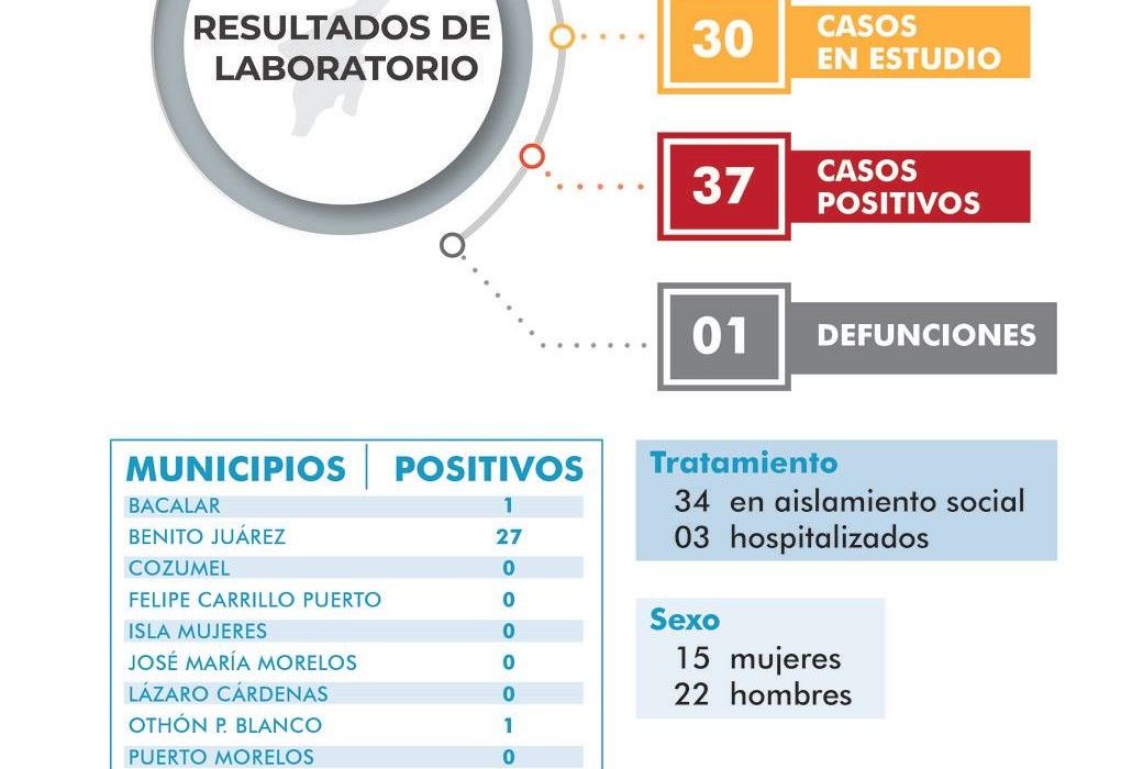 Detectan caso de coronavirus en Bacalar | Hubo 5 nuevos en un día, y ya son 37 en el estado