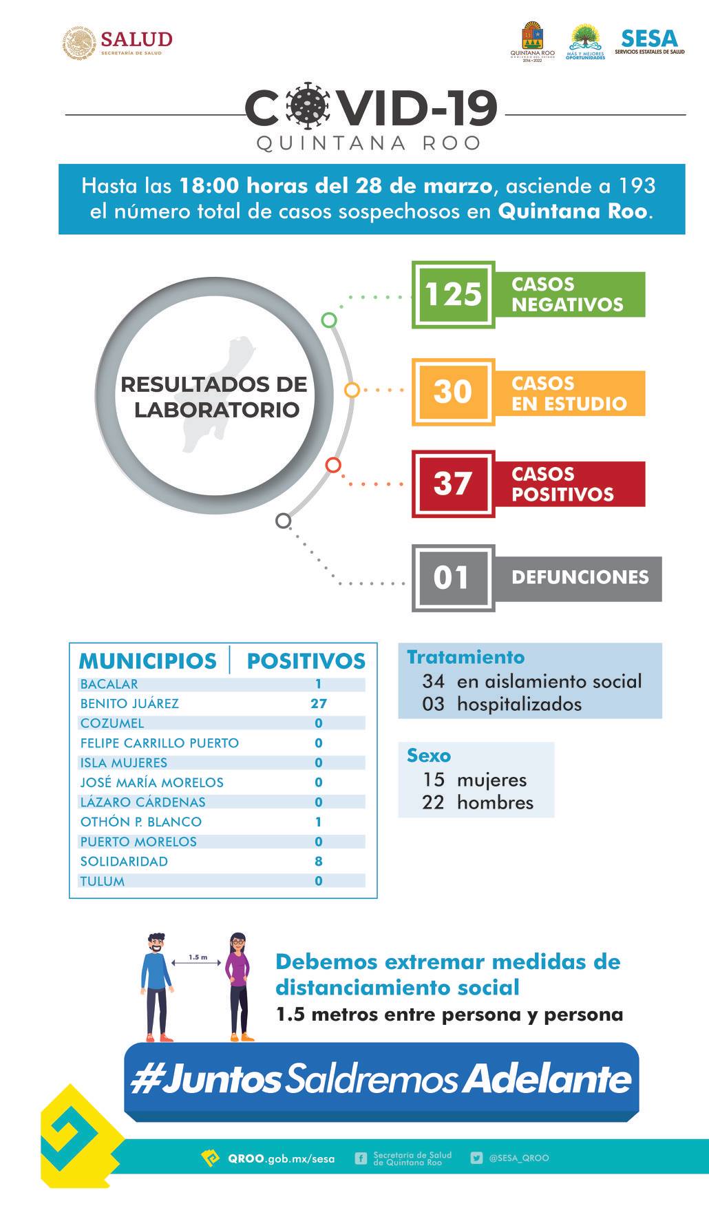 Detectan caso de coronavirus en Bacalar | Hubo 5 nuevos en un día, y ya son 37 en el estado