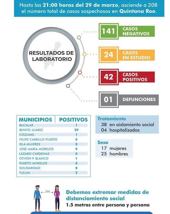 Aparecen 2 casos de coronavirus en Tulum y 1 en Cozumel, y ya son 42 en el estado