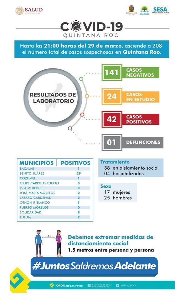Aparecen 2 casos de coronavirus en Tulum y 1 en Cozumel, y ya son 42 en el estado