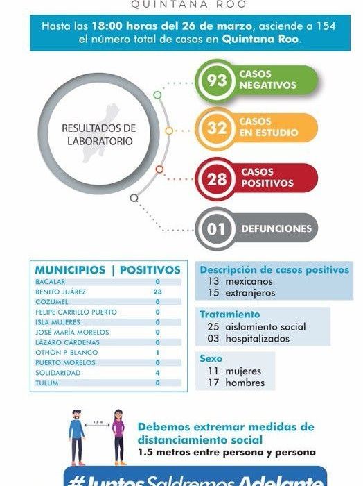 28 casos de coronavirus confirmados en QR; un muerto