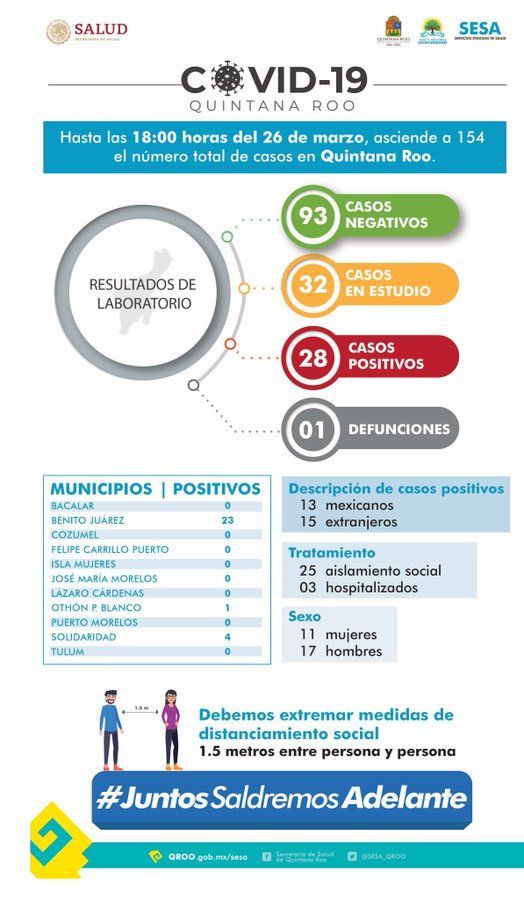 28 casos de coronavirus confirmados en QR; un muerto