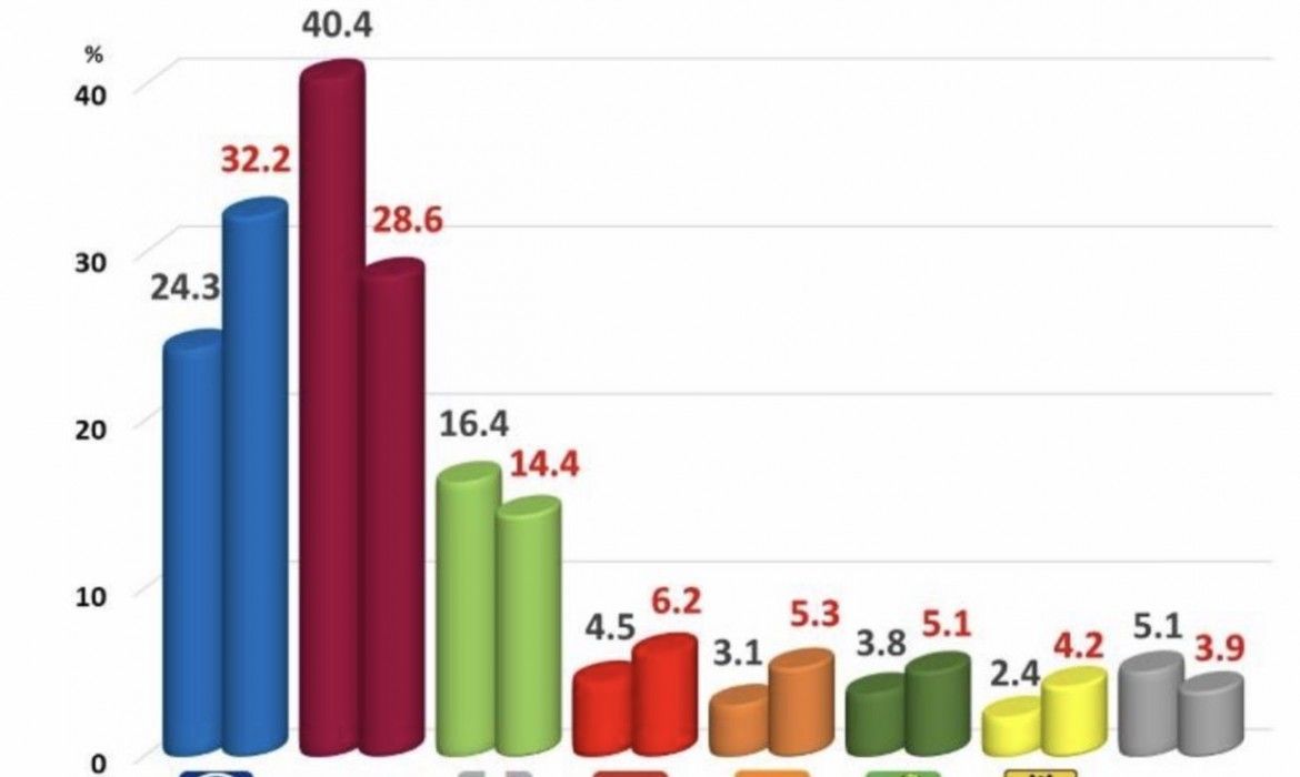 Estudio dice que MORENA perdió el voto útil ¿Señal de alarma para 2021?