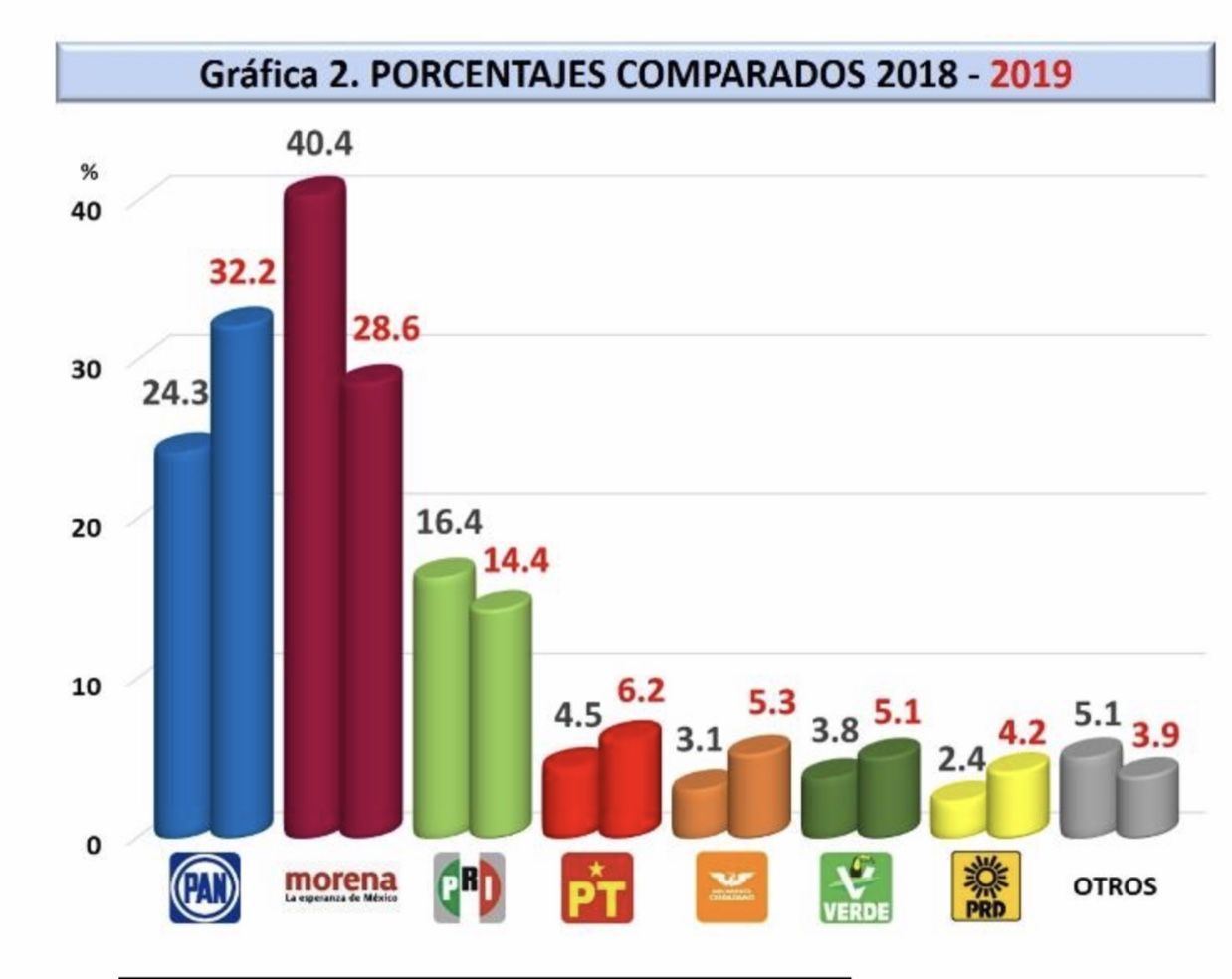 Estudio dice que MORENA perdió el voto útil ¿Señal de alarma para 2021?