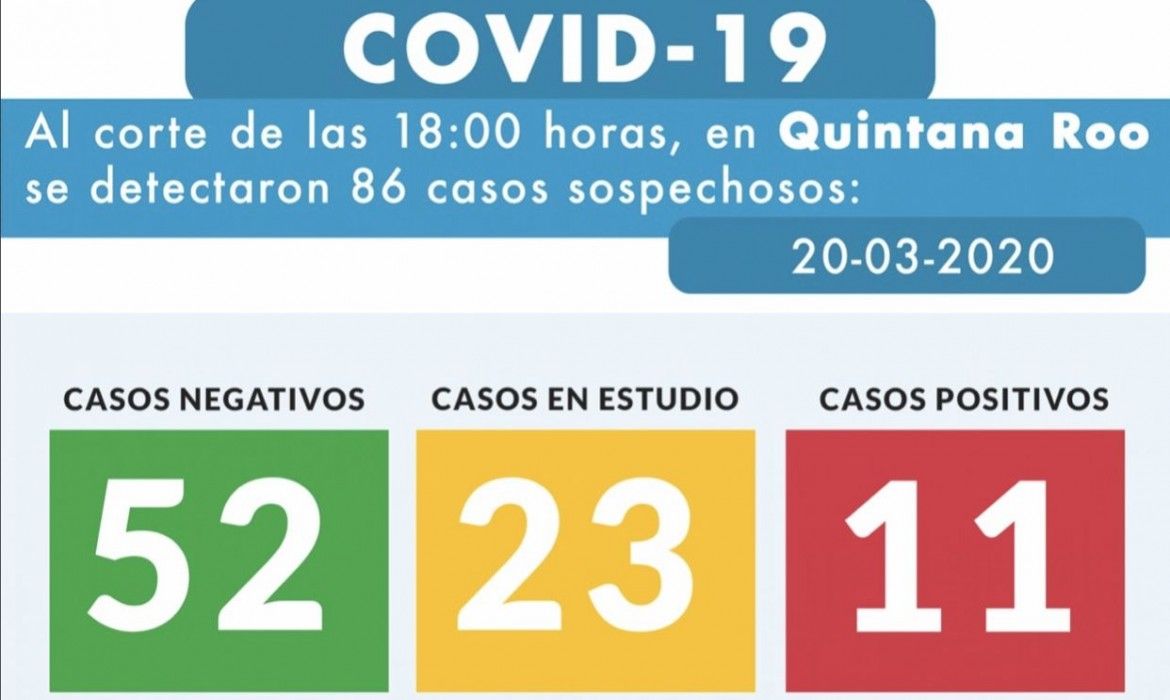 Ya son 11 los casos de coronavirus en QR