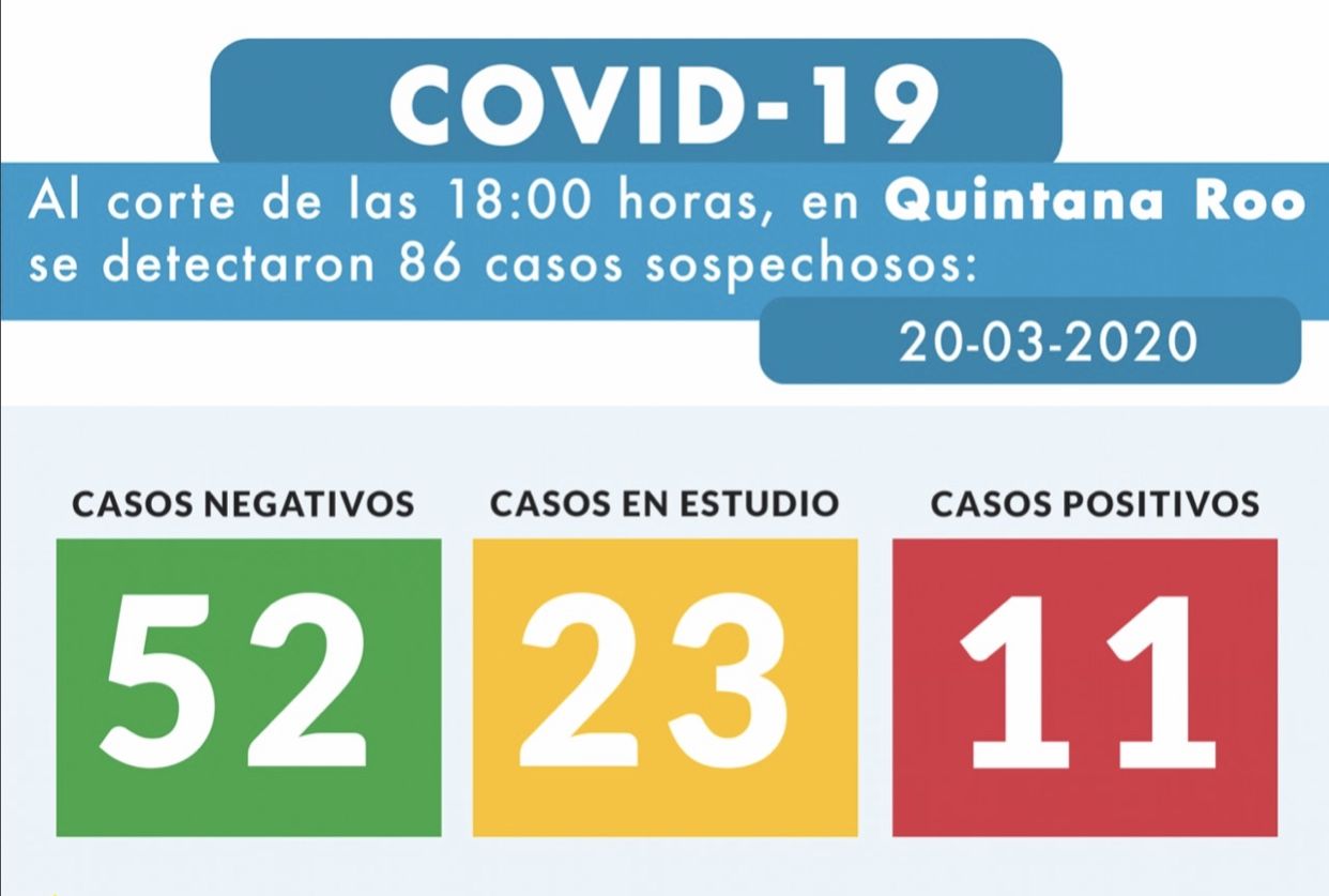 Ya son 11 los casos de coronavirus en QR