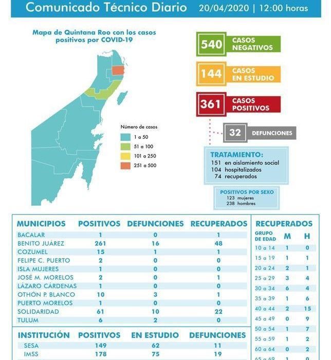 38 nuevos casos de Covid en QR, pero es el segundo día sin fallecimientos