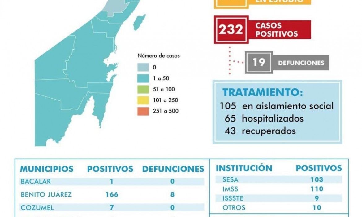 2 casos más de Covid en OPB, y el primero en JM Morelos | Otro fallecido en Tulum