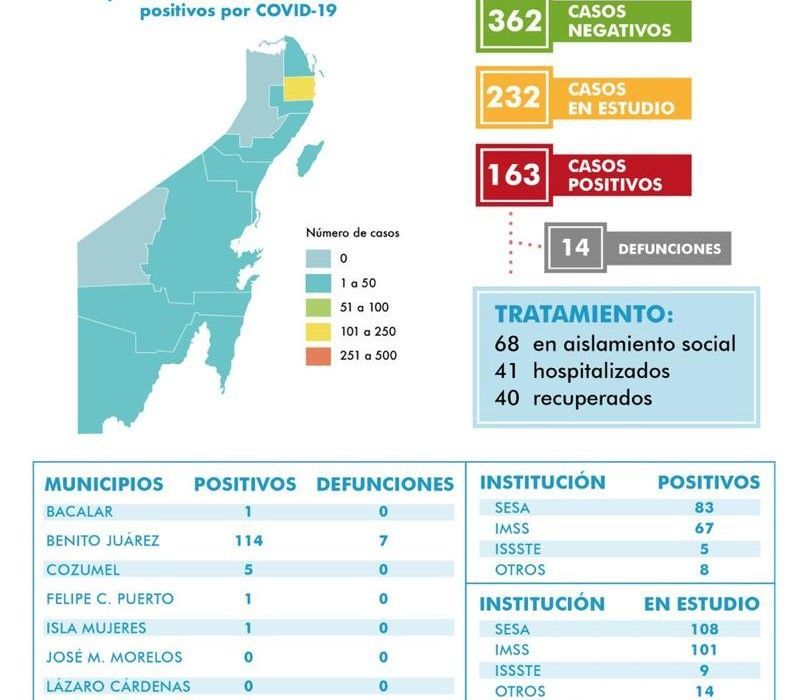 Se suman sólo 4 casos más de coronavirus en QR en 24 horas, pero hay dos nuevas defunciones