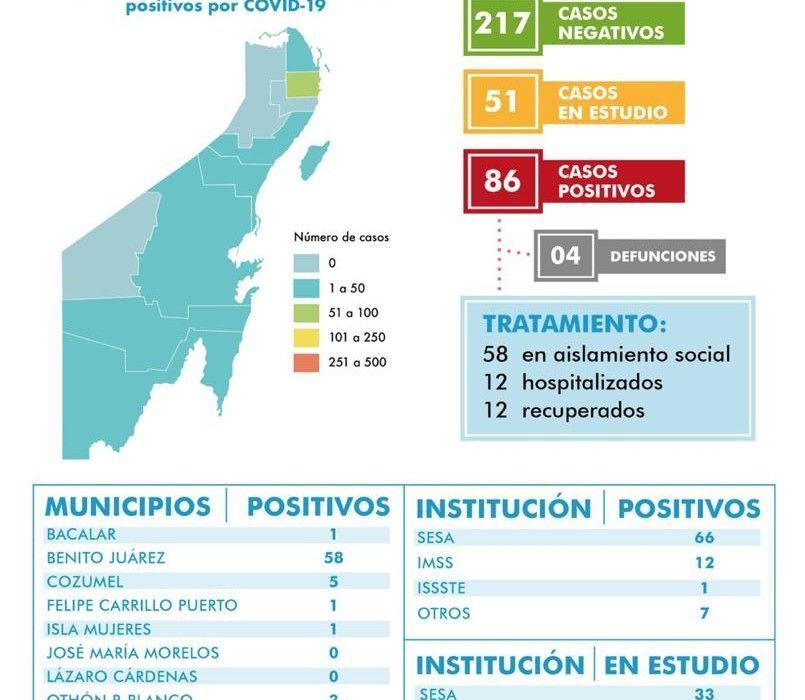 4 muertos y 86 casos positivos de Covid 19 en QR