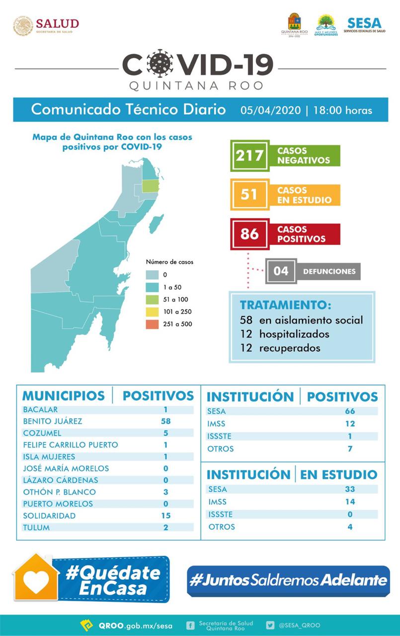 4 muertos y 86 casos positivos de Covid 19 en QR