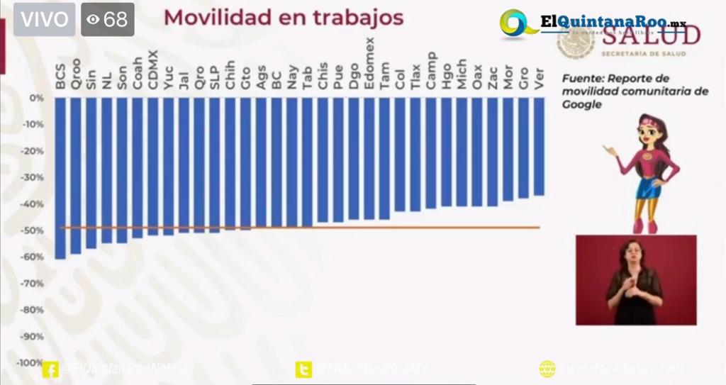 Quintana Roo es uno de los estados que más cumple las medidas de “sana distancia” en México (gráficas)