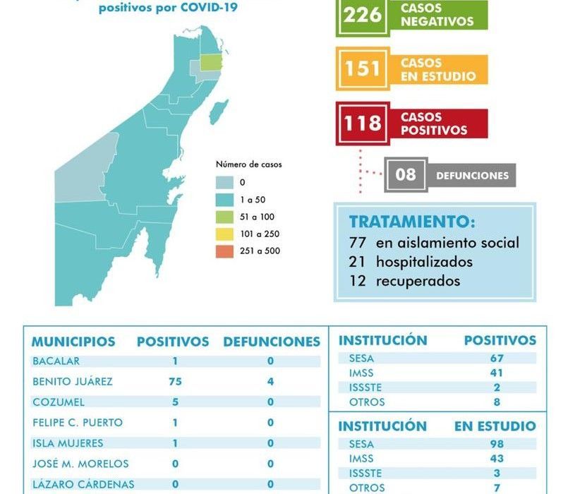 32 casos de coronavirus en 24 horas en QR ; se duplican las muertes