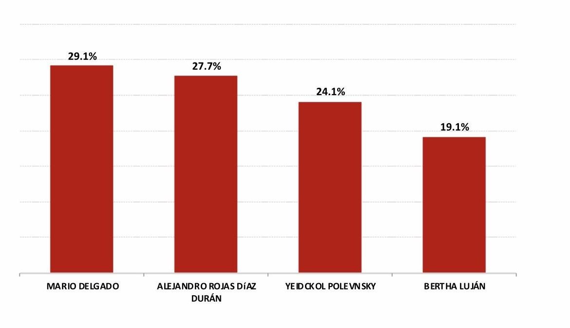 Mario Delgado lidera encuestas para dirigencia de MORENA