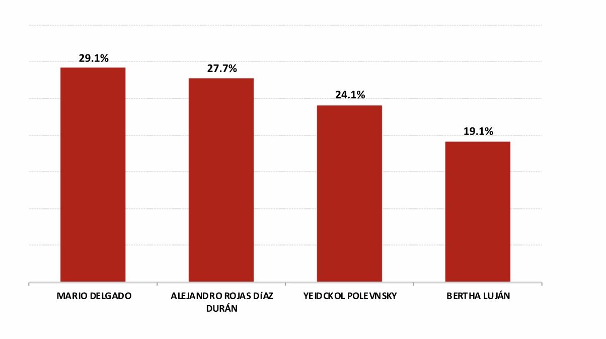 Mario Delgado lidera encuestas para dirigencia de MORENA