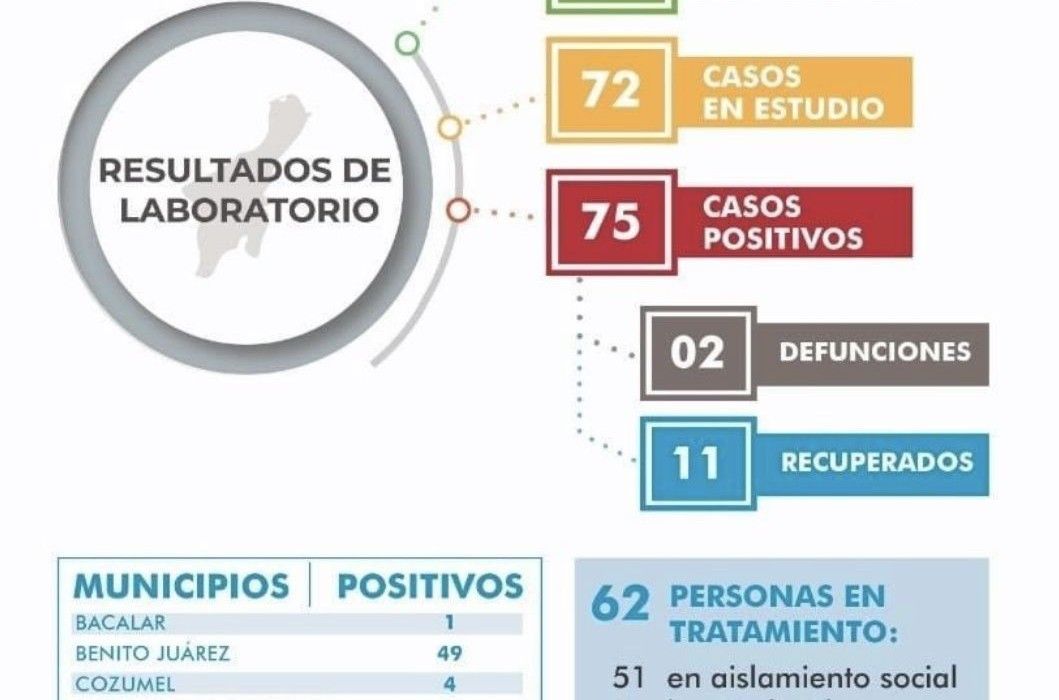 Confirman segundo fallecido por Covid en QR, y aparece un caso positivo en Carrillo Puerto