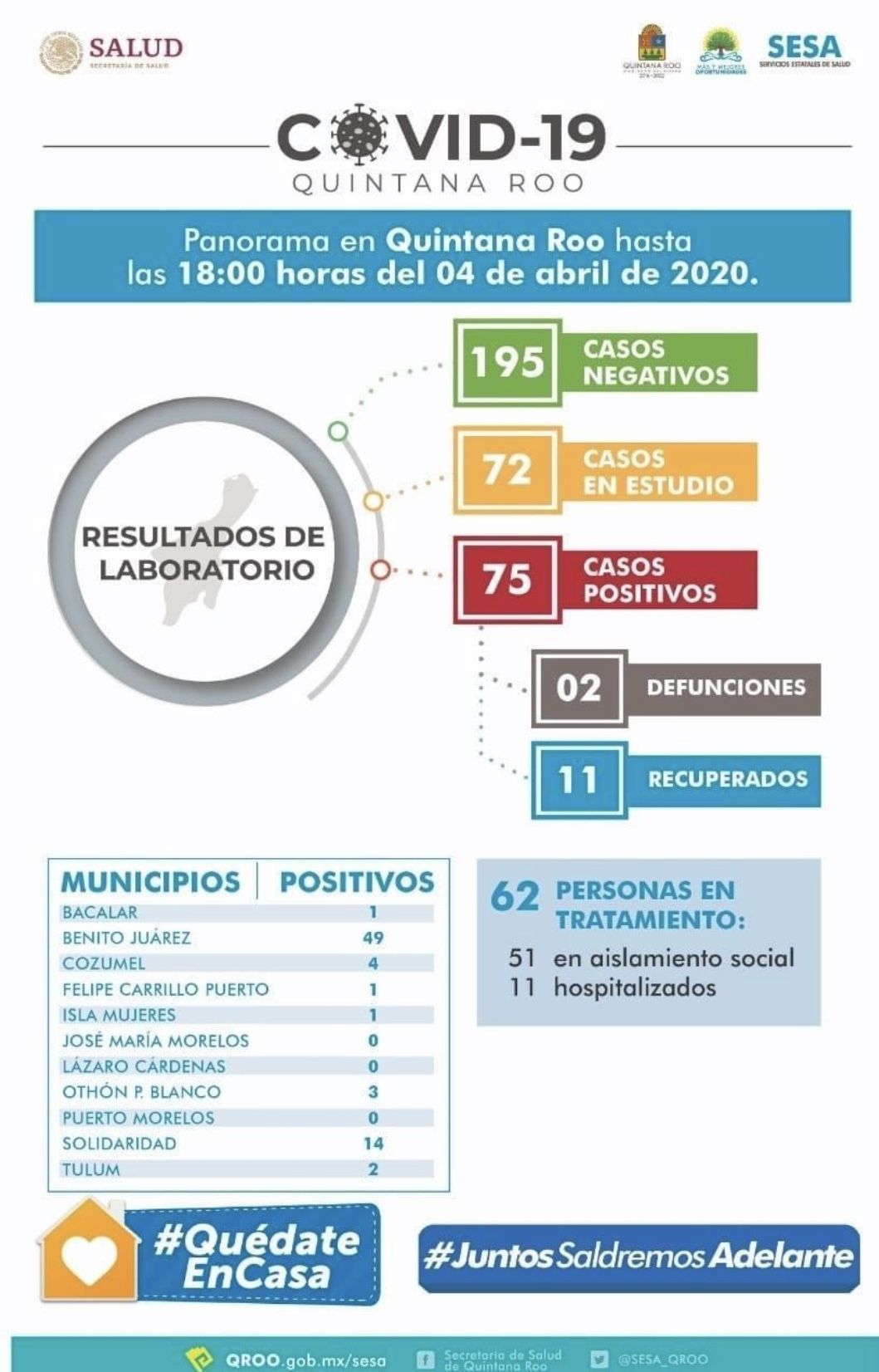 Confirman segundo fallecido por Covid en QR, y aparece un caso positivo en Carrillo Puerto