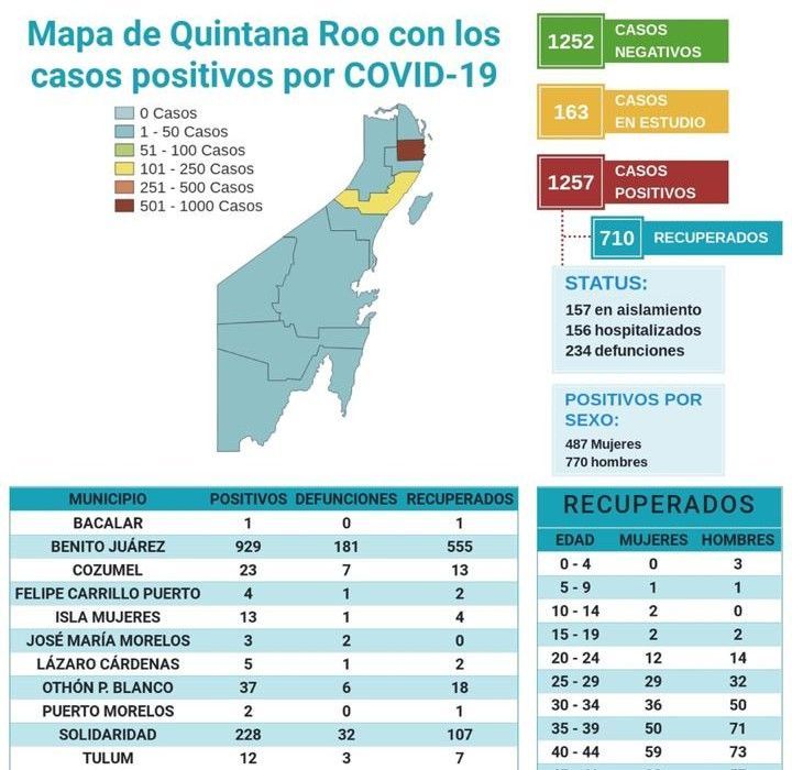 Otras 7 muertes por Covid, y surgen 39 nuevos casos en Quintana Roo