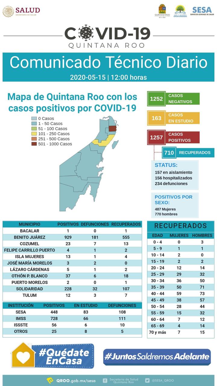 Otras 7 muertes por Covid, y surgen 39 nuevos casos en Quintana Roo