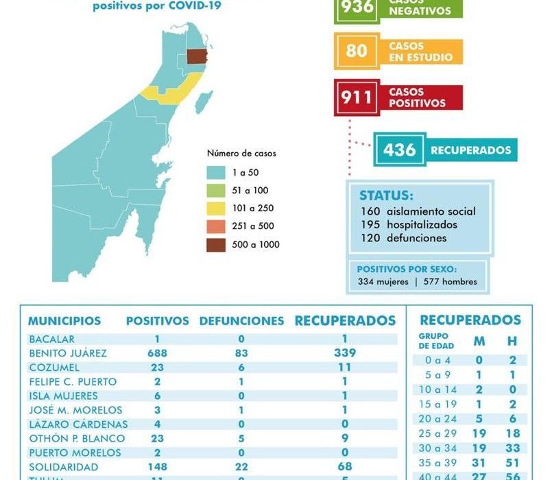 23 nuevos casos de Covid en QR, y dos fallecidos: en OPB y en Cancún