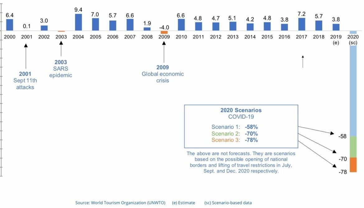 LOS 3 ESCENARIOS DEL TURISMO | Podría caer hasta un 78% en el año, e iniciar la recuperación en 2021