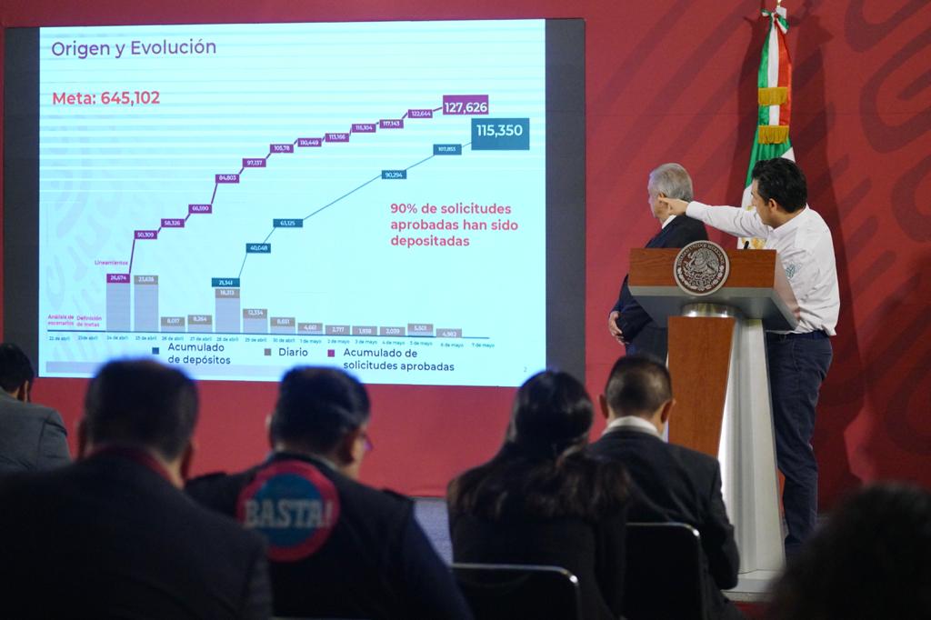 Más de 115 mil empresas han recibido su Crédito Solidario a la Palabra por 25 mil pesos, informa IMSS