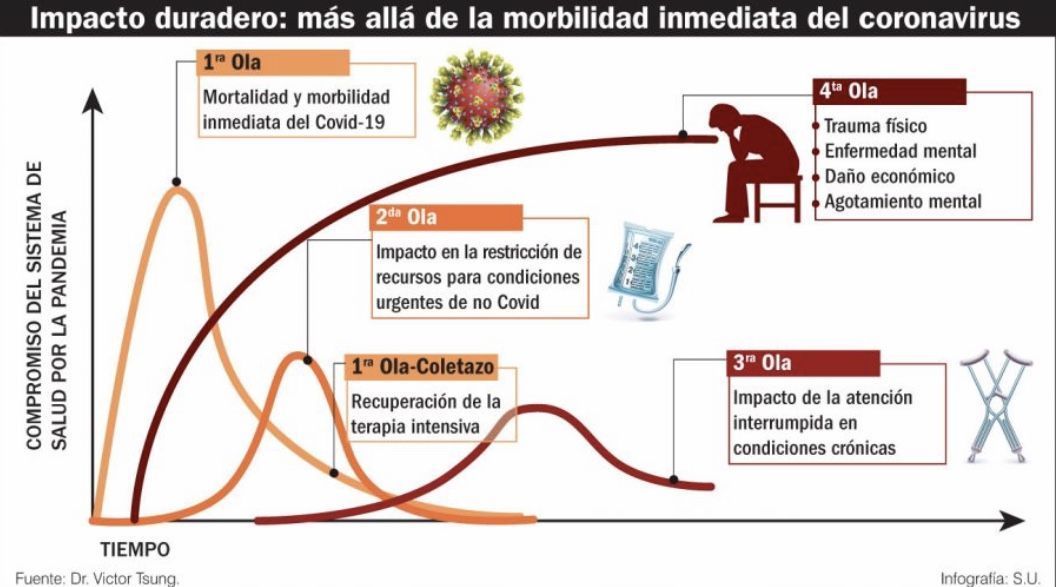 Las otras «curvas» del Covid | Los daños colaterales que dejará la pandemia en la salud pública