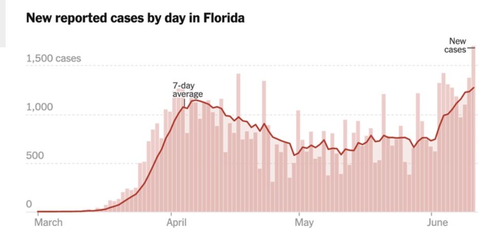 ¿SEGUNDA OLA? | Florida reporta récord de casos; Pekín y Tokio ven rebrote de Covid