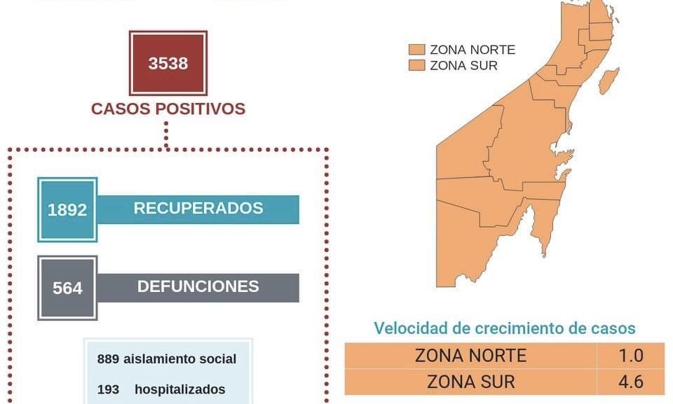 101 nuevos casos de Covid en QR; subió velocidad de contagio en el sur y OPB tiene 40% de camas de hospital ocupadas