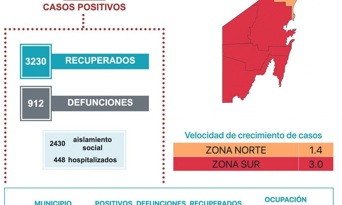 QR suma 221 casos de Covid, y superó la barrera de los 7 mil infectados