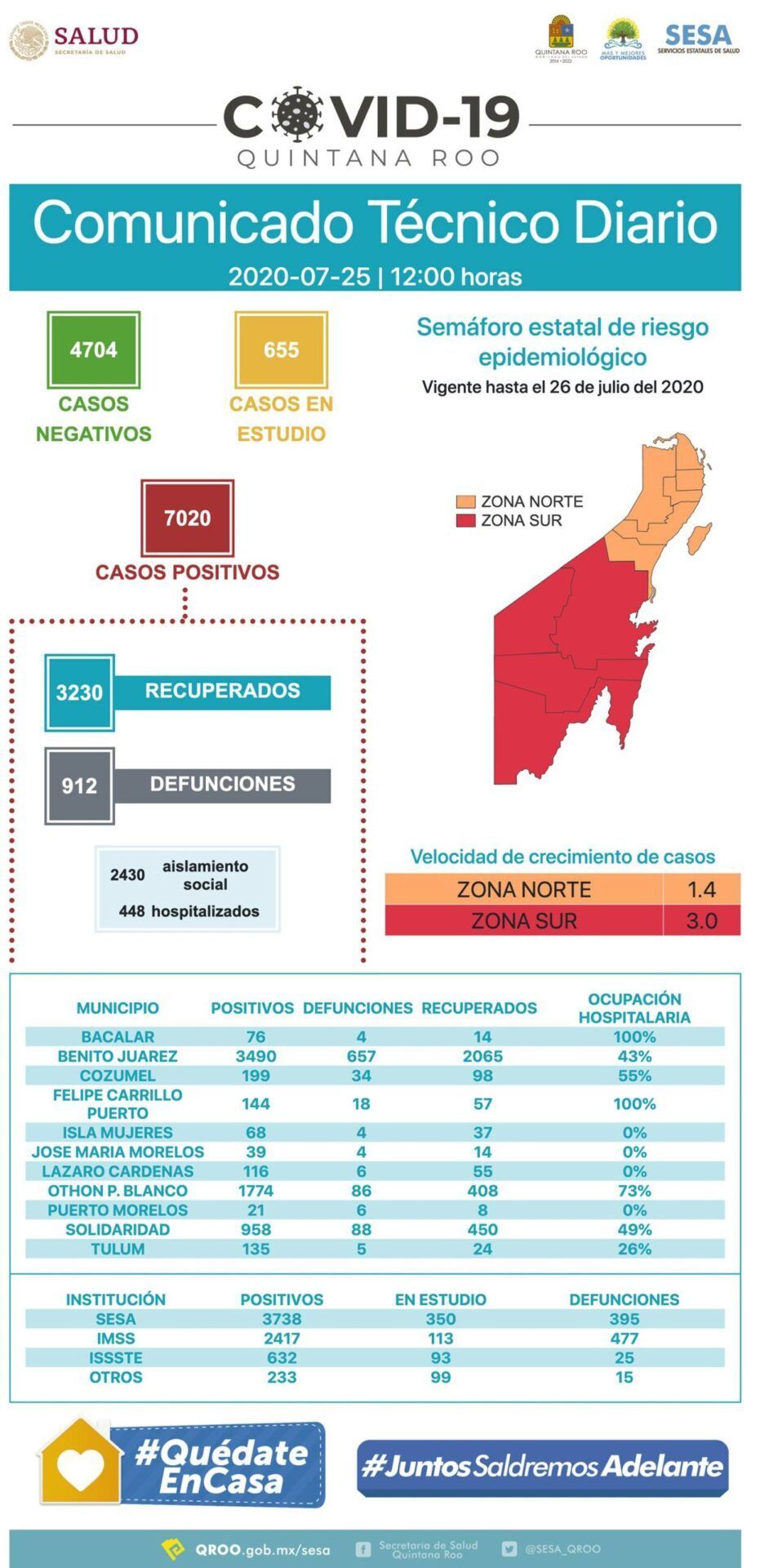 QR suma 221 casos de Covid, y superó la barrera de los 7 mil infectados