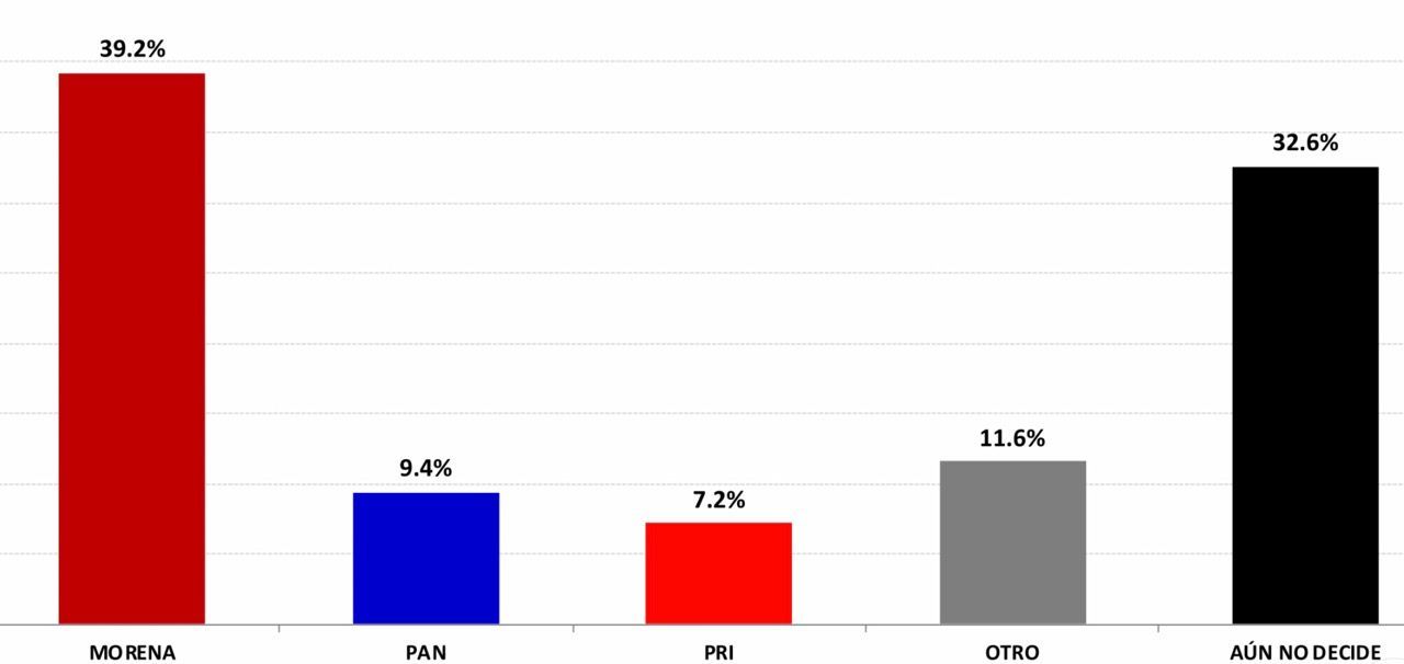 En Chetumal, el voto lo pelean MORENA y los indecisos | ¿Se abre el paso a un independiente?